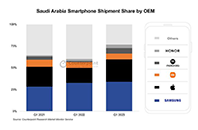 2023Q1 沙特手机市场战报：三星领衔，苹果和荣耀出货量翻番